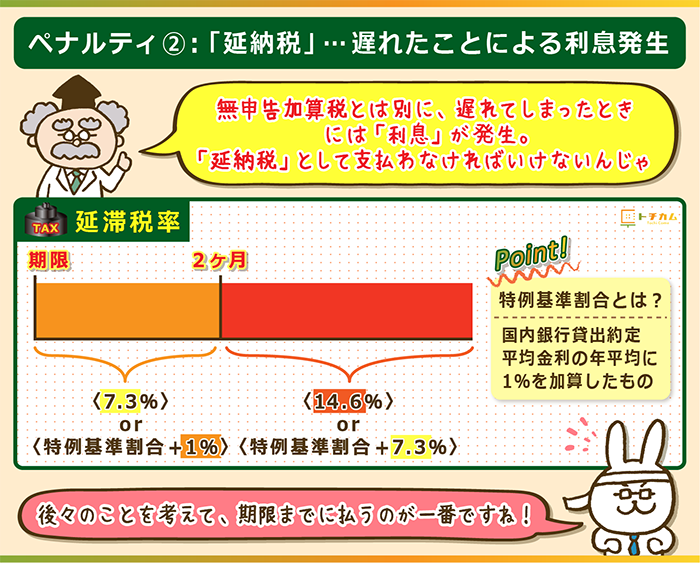 延滞税は遅れたことによる利息