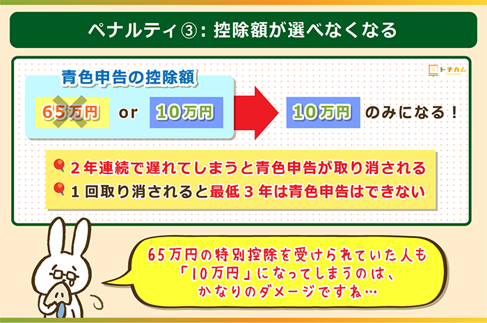 3つ目のペナルティは控除額が10万円のみになる