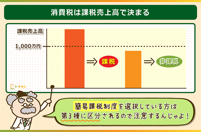 消費税は課税売上高によって決まる