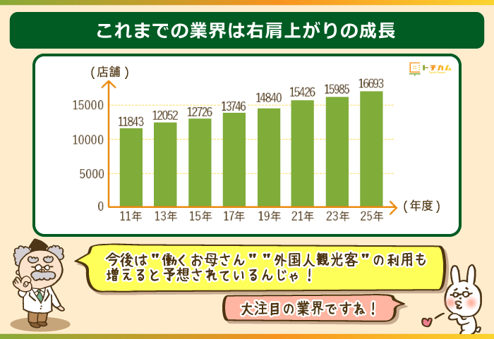 コインランドリー業界の業績は右肩上がり