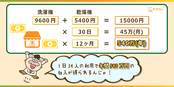 利用者が増えれば増えるほど収入もアップする