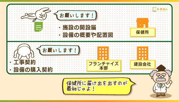 保健所に届け出を出して、その後建設会社と契約する