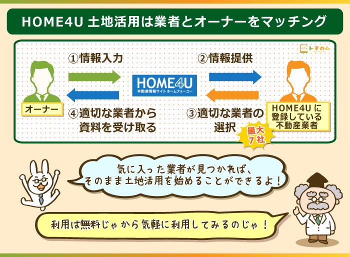 HOME4U土地活用は業者とオーナーをマッチングさせる役割がある