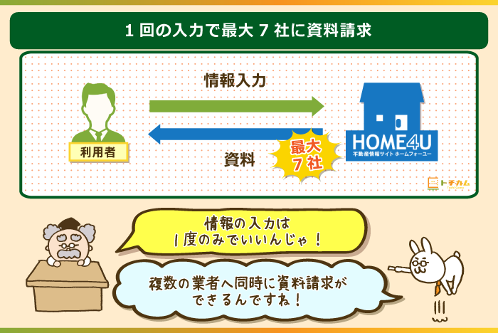 1度の申込で最大7社に資料請求できる