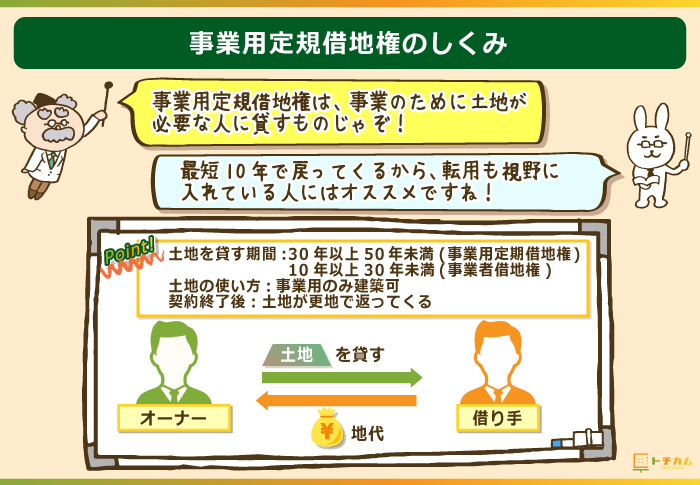 事業用定期借地権の仕組み