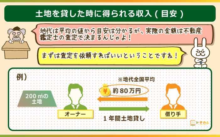 200㎡の土地を貸した時得られる収入は約80万円/年