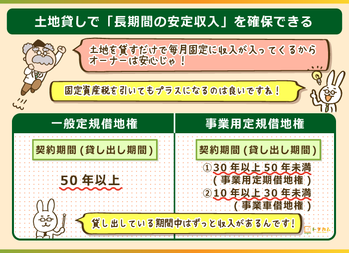 土地を貸して長期的に安定した収入を獲得