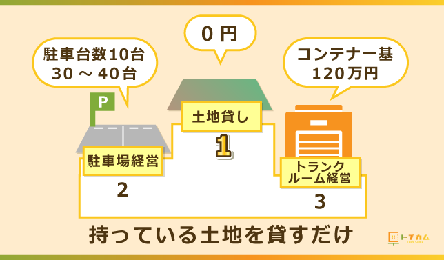 土地貸しは初期費用がかからない