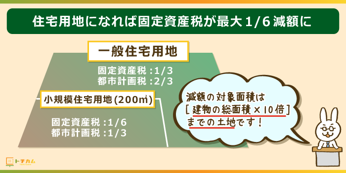 住宅用として土地を貸したとき、固定資産税が最大で1/6減税