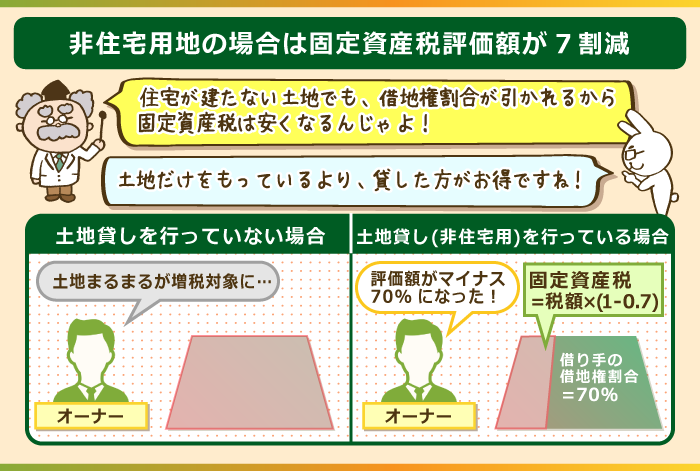 非住宅用として土地を貸した時、固定資産税評価額は30％