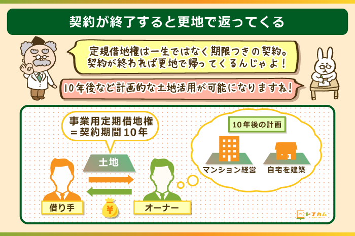 定期借地権契約終了後は土地が更地で変換される