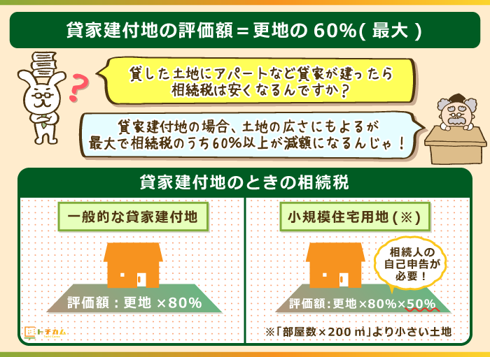 貸した土地に住宅が建った場合、相続税の評価額が20％減税