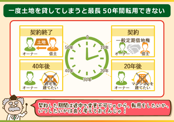 一度土地を貸してしまうと最長50年は転用できない