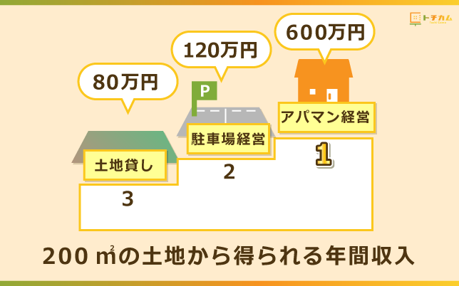 コンビニ に 土地 を 貸す 相場