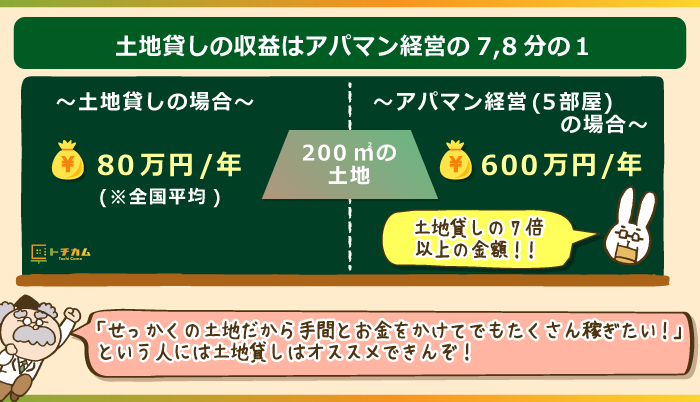 ハイリスクハイリターンを希望する人は土地貸しは向かない