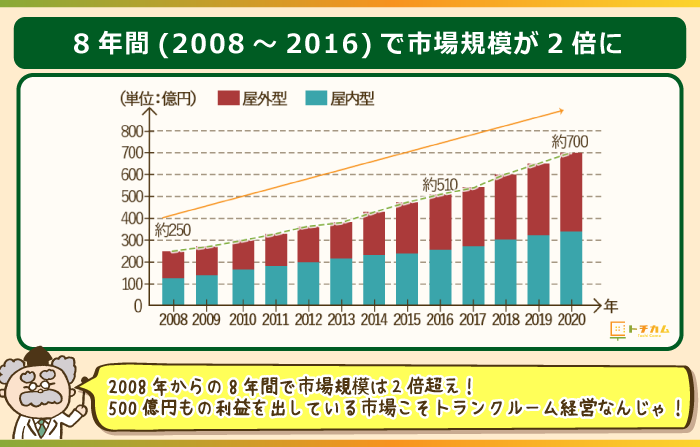 トランクルームの市場規模は8年で2倍に拡大