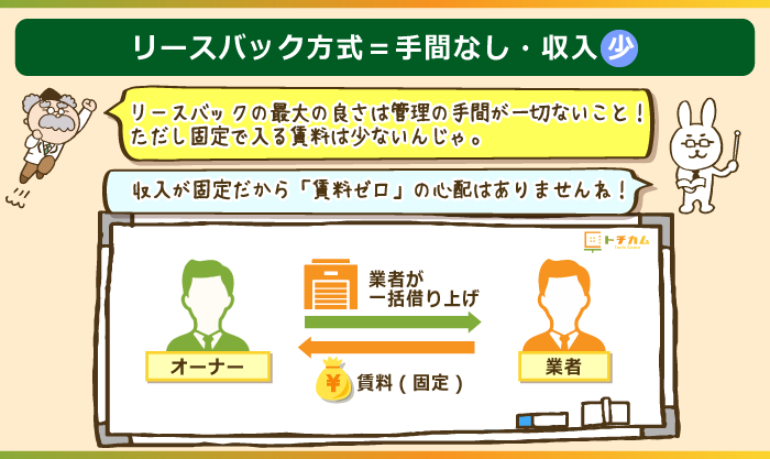 トランクルームを業者が一括借上げして賃料を受け取る、リースバック方式
