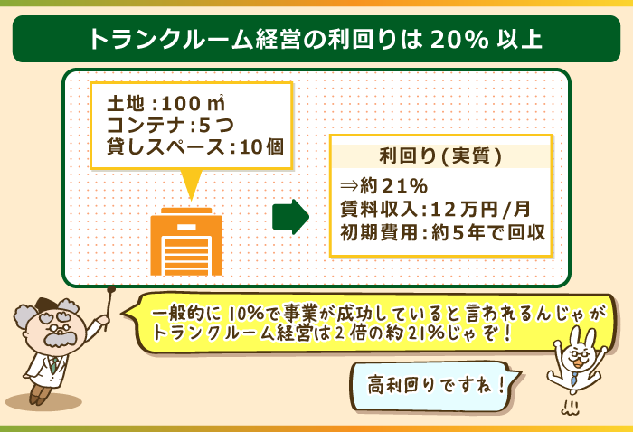 トランクルーム経営の実質利回りは20％超え