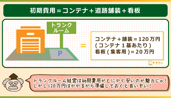 トランクルーム経営の初期費用は安い