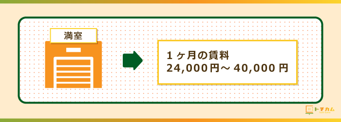 トランクルーム経営の賃料は、1か月で24,000～40,000円