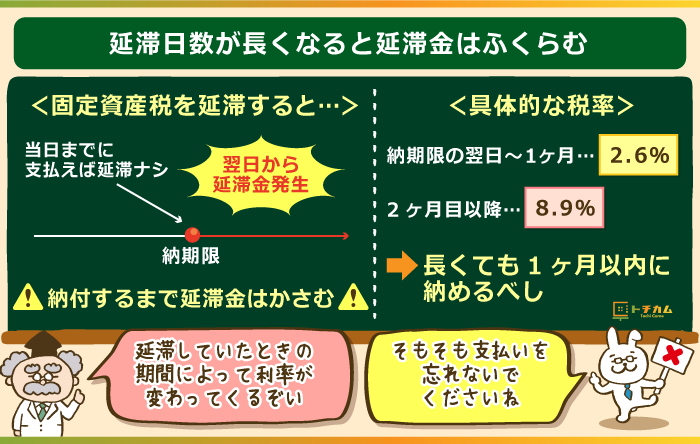 延滞日数が長くなると延滞金はふくらむ