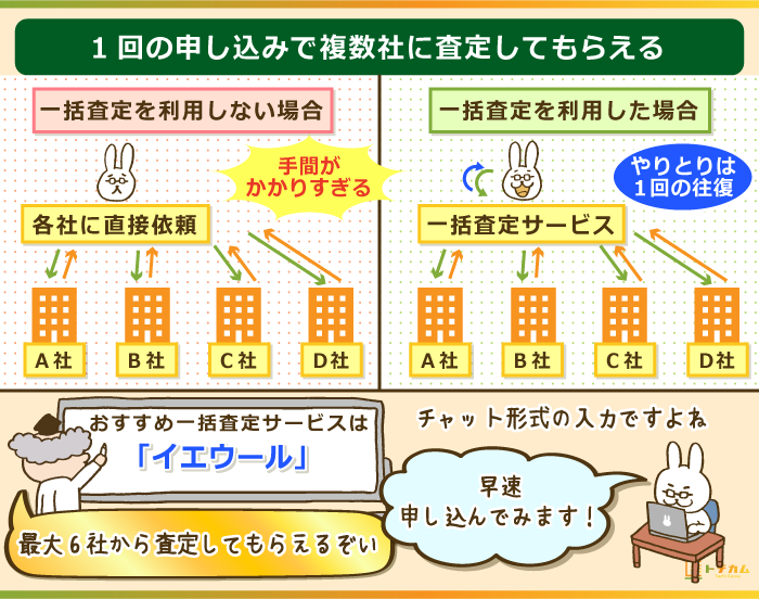 1回の申し込みで複数社に査定してもらえる