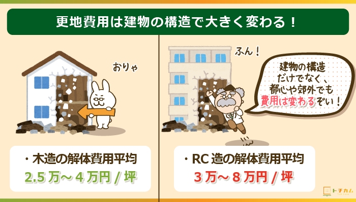 更地費用は建物の構造で大きく変わる！