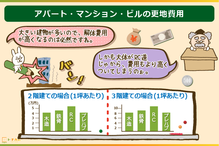 アパマンの更地費用の相場はこれだけ違う！