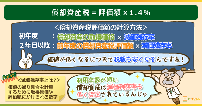 償却資産税＝評価額×1.4%