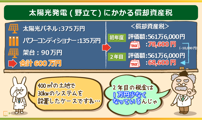 太陽光発電（野立て）にかかる償却資産税