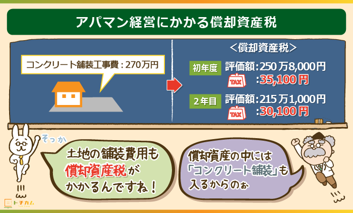 アパマン経営にかかる償却資産税