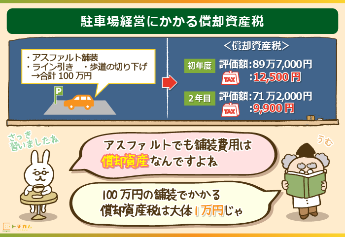 駐車場経営にかかる償却資産税