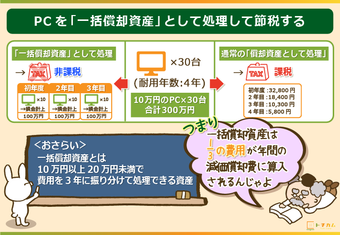 PCを「一括償却資産」として処理して節税する