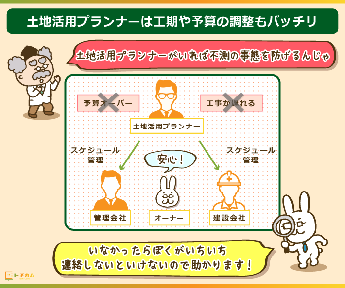 土地活用プランナーは工期や予算の調整もバッチリ