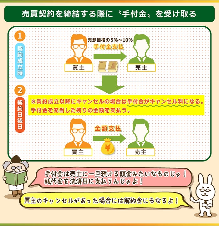 売買契約を終結する際には手付金を受け取る