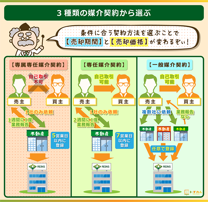 完全図解 不動産売却の流れ 必要書類まとめ 仲介契約から売買契約まで全網羅 トチカム 完全図解 不動産売却の流れ 必要書類まとめ 仲介契約から売買契約まで全網羅 トチカム