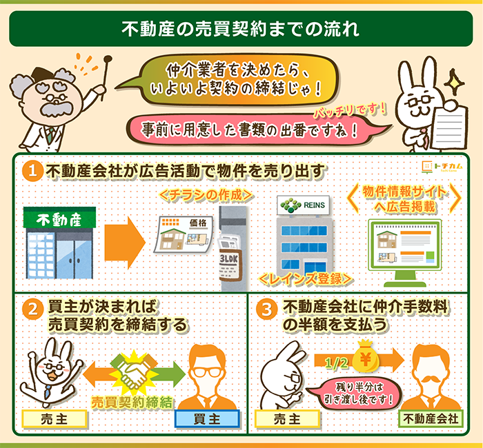 完全図解 不動産売却の流れ 必要書類まとめ 仲介契約から売買契約まで全網羅 トチカム 完全図解 不動産売却の流れ 必要書類まとめ 仲介契約から売買契約まで全網羅 トチカム