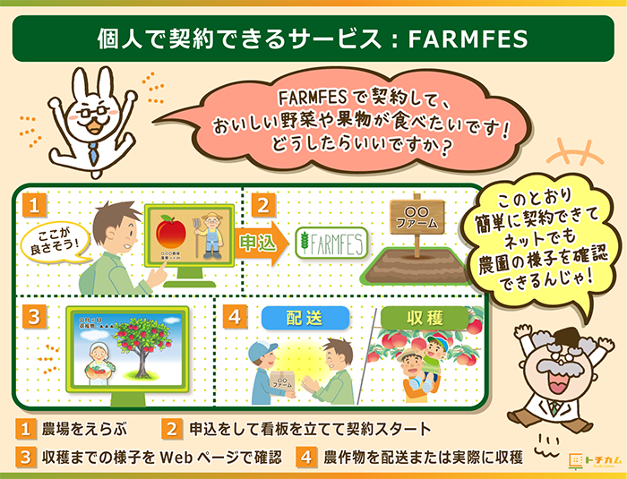 個人向けサービスで展開されているFARMFES