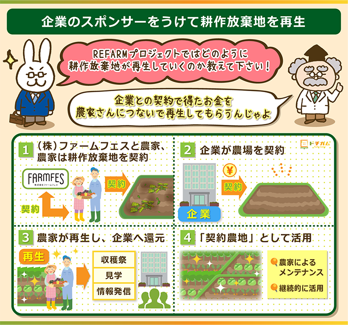 REFARMでは企業のスポンサーを受けて耕作放棄地を再生