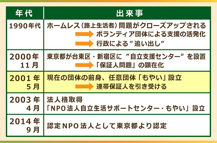 認定NPO法人自立生活サポートセンター・もやい設立までの年表