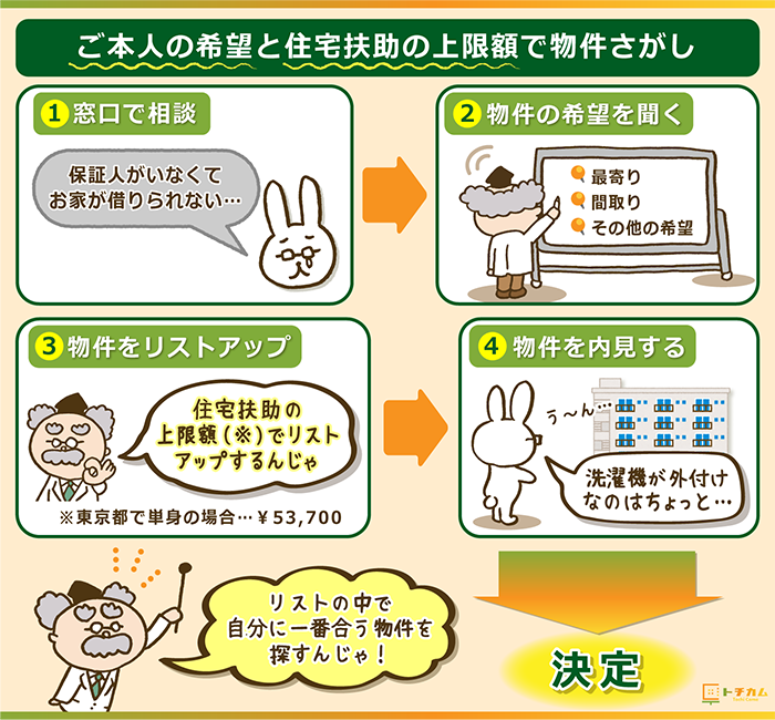 もやいが行っている不動産仲介業の流れ