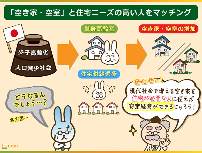 深刻化している空き家・空室を住宅ニーズの高い人に活用