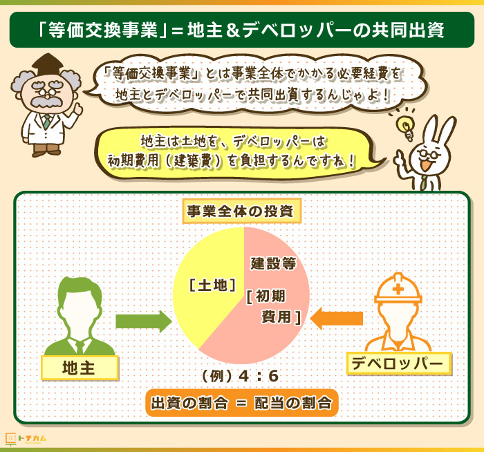 等価交換事業とは地主でディベロッパーで共同出資を行う事業