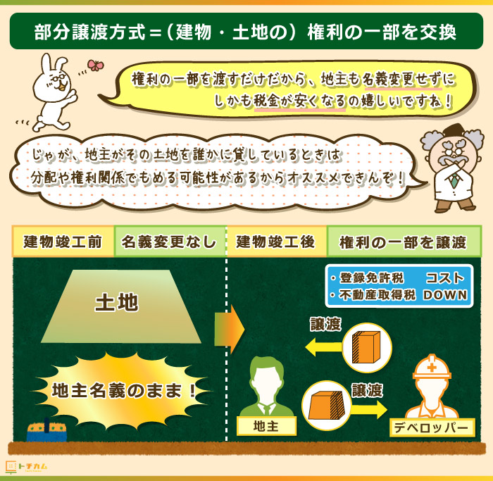 部分譲渡方式は建物や土地の権利の一部を交換する方式