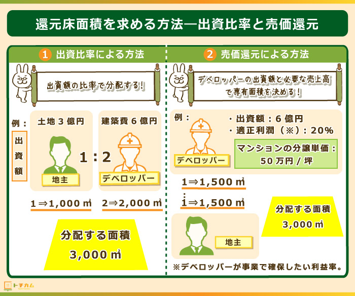 出資比率と売価還元の二つの方法で還元床面積を求める