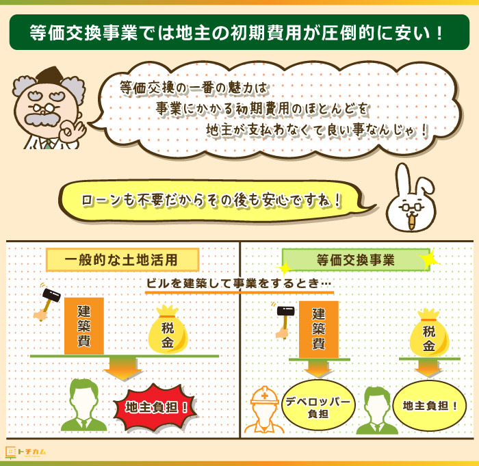 等価交換事業は地主の初期費用負担が少ない