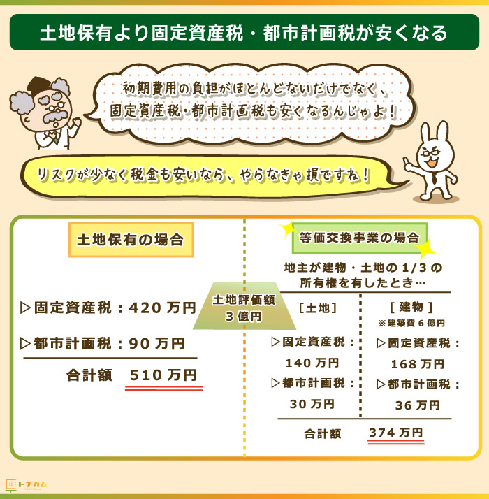 土地のみを持つよりも固定資産税・都市計画税が安くなる