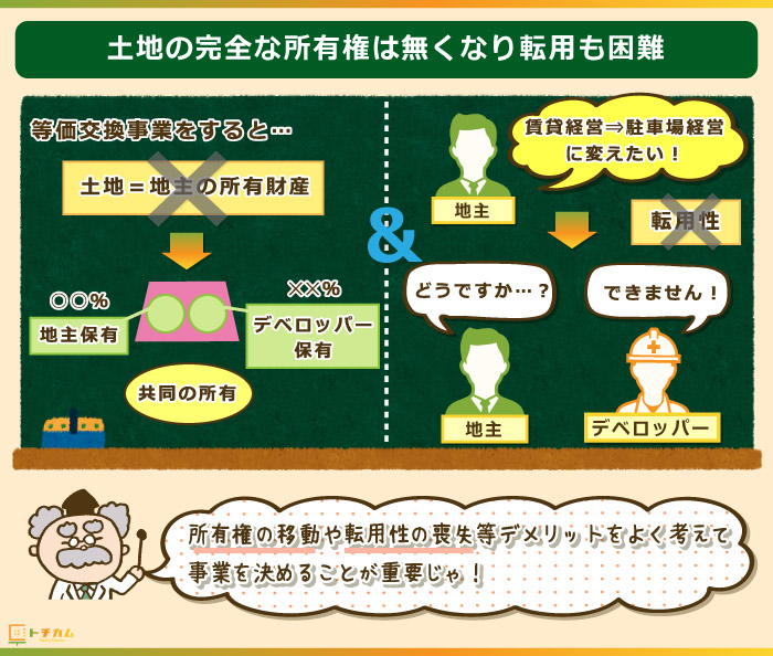 等価交換事業では土地の完全所有と転用性が失われる