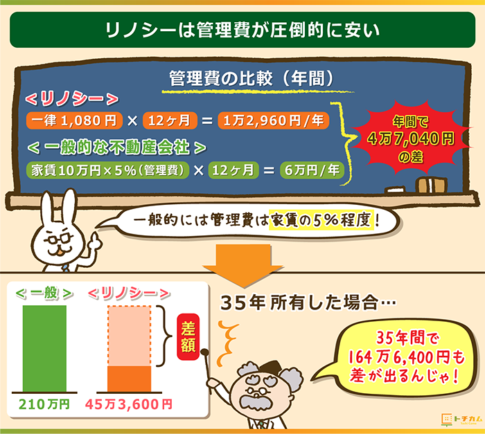 リノシ―管理費と一般不動産会社の管理費比較