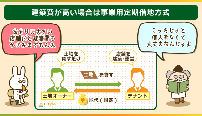 建築費が高い場合は事業用定期借地方式